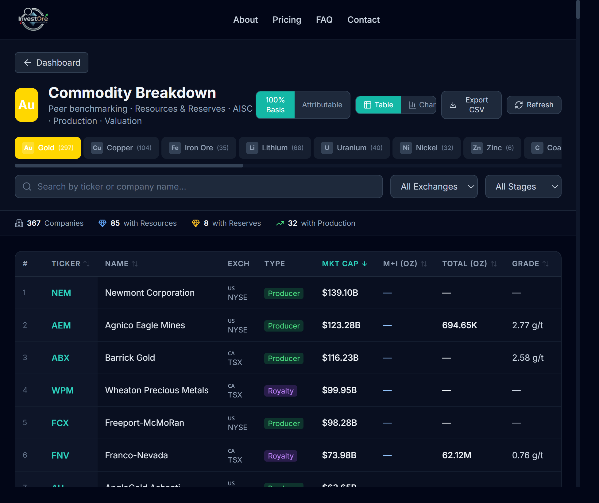 Commodity Breakdown