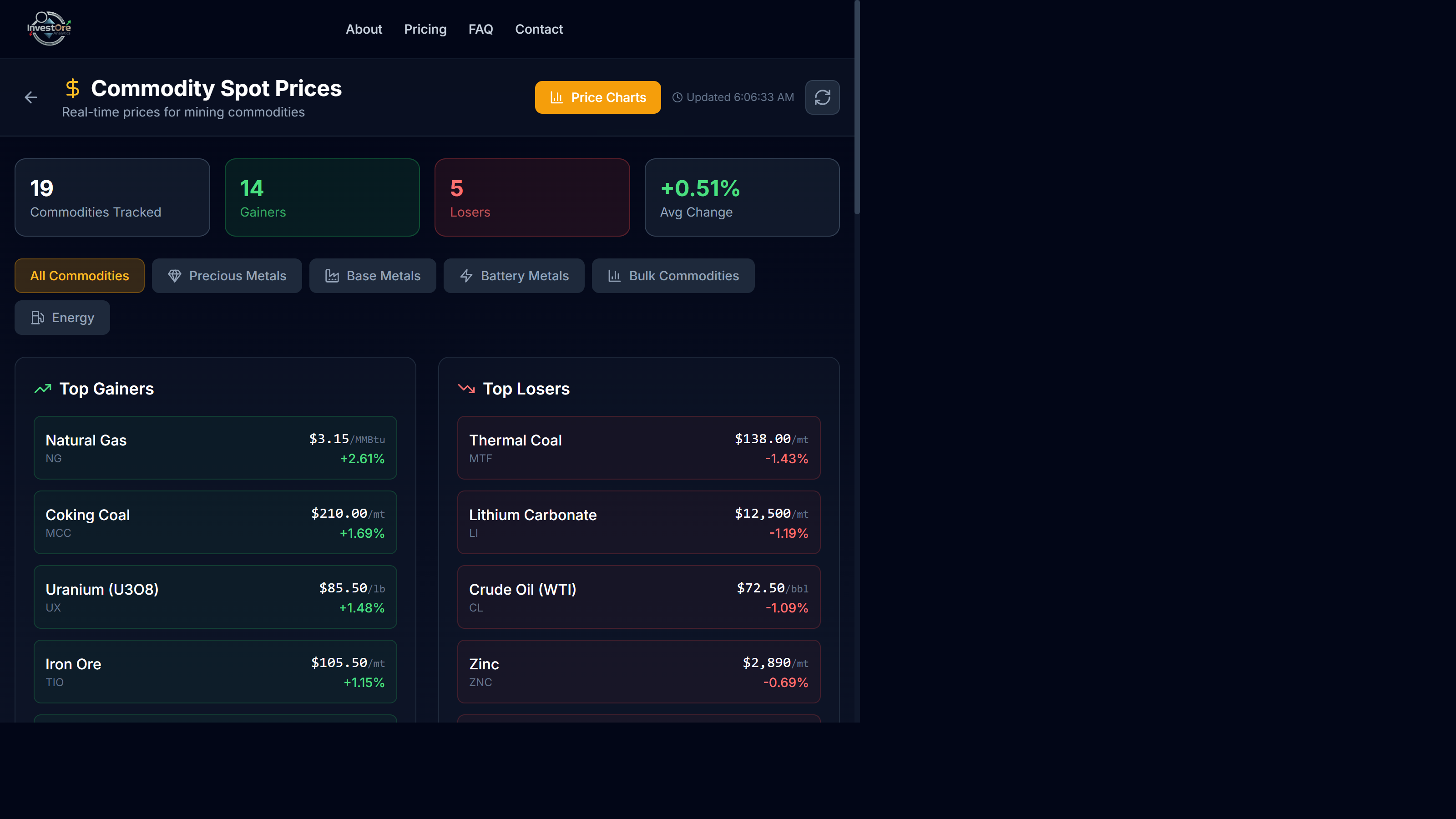Commodity Spot Prices