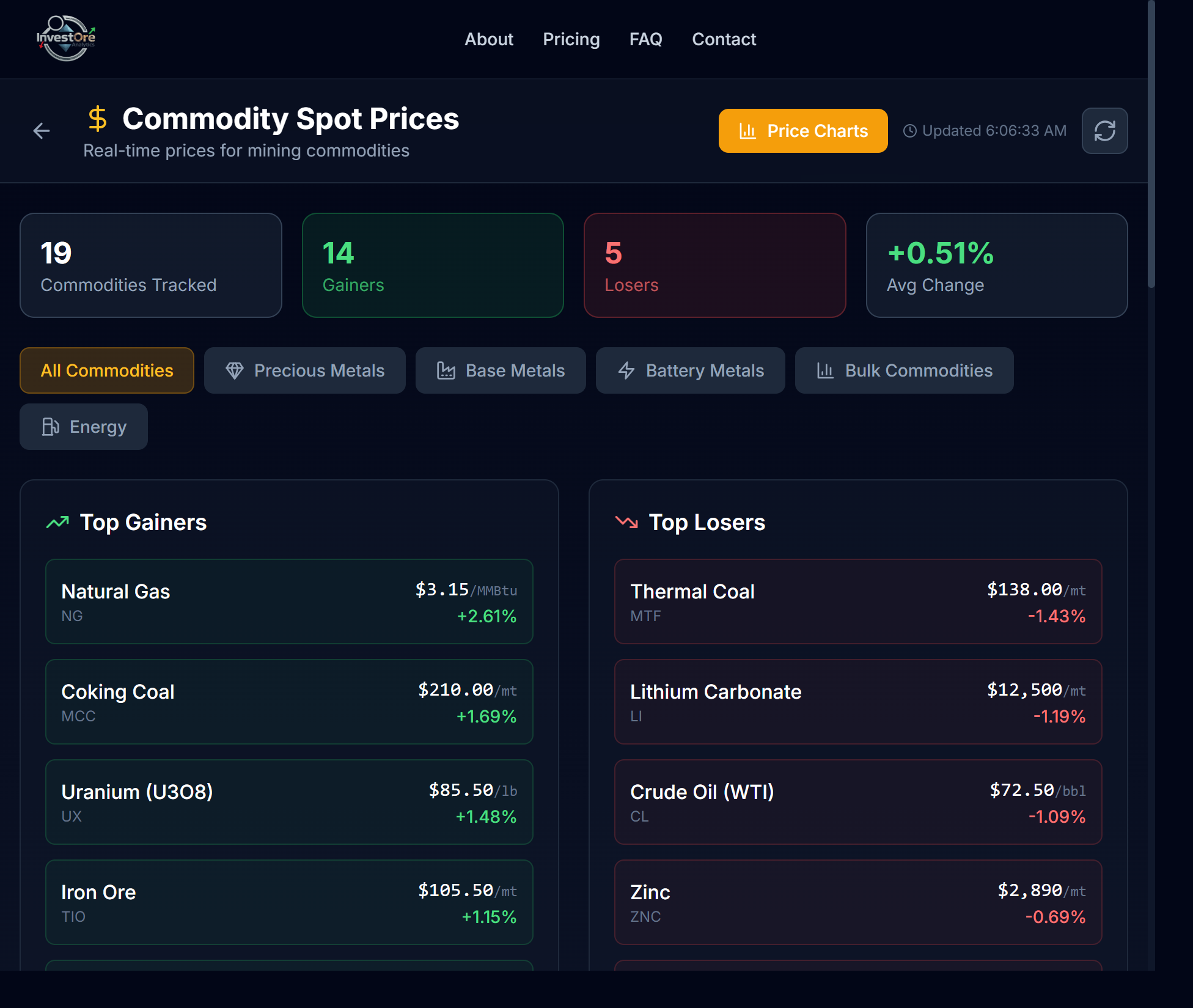 Commodity Spot Prices